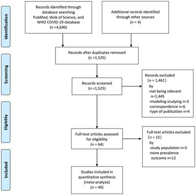 SARS-CoV-2 incidence, seroprevalence, and COVID-19 vaccination coverage in the homeless population: a systematic review and meta-analysis